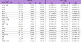 [표](2일기준)(코스닥 외국인 순매수 Top 30) 에이스테크 1위 약 56억원, 와이솔 49억원, 아난티 44억원, 메지온 37억원, 에코프로 37억원 주가... 