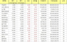 [(주간/종합) 코스닥 상승률 Top 20] 국일제지 126.03% ↑ 주간 상승률 1위, 크리스탈신소재, 뉴지랩, 중앙리빙테크, 지노믹트리 주가 순으로... 