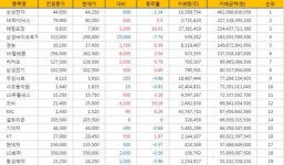 [표](8일현재) 거래금액 코스피 Top 20 (전거래일 현재)