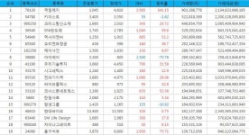 [표](14일기준) 코스닥 거래량 Top 30 (전일 장마감 기준)