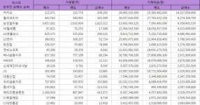 [표](16일기준)(코스피 외국인 순매수 Top 30) 카카오 1위 약 141억원, 휠라코리아 82억원, 남선알미늄 63억원, SK텔레콤 45억원, LG유플러스... 