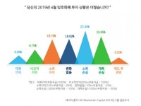 [블록체인 뉴스 브리핑] 두나무앤파트너스,아이하우스닷컴,엔진 스파크 프로그램,후오비 코리아,오케이코인,알아이에프 랩스(RIF Labs)... 