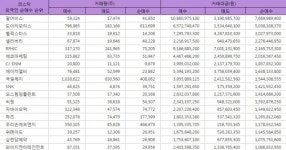 [표](20일기준)(코스닥 외국인 순매수 Top 30) 펄어비스 1위 약 76억원, 도이치모터스 50억원, 헬릭스미스 30억원, 셀리버리 22억원, RFHIC... 