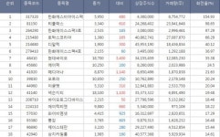 [(장중시황/종목회전율) 코스닥 Top 30] 한화에스비아이스팩 회전율 1위, 티플랙스, 한화에이스스팩3호, 토박스코리아, 한화에이스스팩4호... 