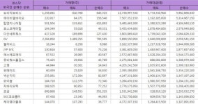 [표](23일기준)(코스닥 외국인 순매수 Top 30) 도이치모터스 1위 약 59억원, 에이비엘바이오 53억원, 탑엔지니어링 41억원, 포스코케미칼... 
