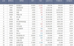 [(장중시황/종목회전율) 코스피 Top 30] 한진칼우 회전율 1위, 대한항공우, 우성사료, 대창, 유니온 주가 순으로 상위 기록.(2시 1분 현재)