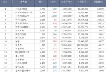 [(종목회전율/종합) 코스닥 Top 20] 신영스팩5호 회전율 1위, 케이비제18호스팩, 신한제5호스팩, 엑사이엔씨, 바른테크놀로지 주가 순으로... 