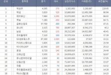 [(종목회전율/종합) 코스피 Top 20] 덕성우 회전율 1위, 덕성, 에어부산, 국보, 모나미 주가 순으로 상위 기록.