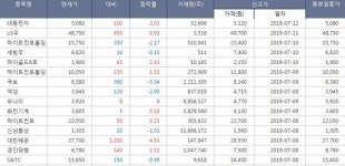 [(주간/종합) 코스피 52주 신고가,신저가] 대동전자, LG우, 하이트진로홀딩스우 신고가, 세기상사, 에이프로젠제약, 남양유업 신저가 주가 기록.