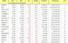 [(주간/종합) 코스피 상승률 Top 10] 삼화전기 28.05% ↑ 주간 상승률 1위, 후성, 갤럭시아에스엠, 신화실업, 코오롱플라스틱 주가 순으로 상위... 