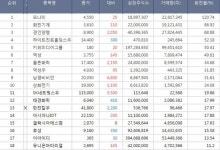 [(종목회전율/종합) 코스피 Top 20] 모나미 회전율 1위, 화천기계, 경인양행, 하이트진로홀딩스우, 덕성 주가 순으로 상위 기록.