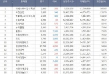 [(종목회전율/종합) 코스닥 Top 20] 이베스트이안스팩1호 회전율 1위, 아진산업, 한화에스비아이스팩, 두올산업, 누리플랜 주가 순으로 상위 기록.