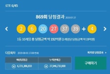 판매 추첨시간 얼마남지 않아 누적판매금 279억원..제869회 지난주 당첨번호 2,6,20,27,37,39 보너스번호 4....1등당첨지역은 인천,반포,성남 등 