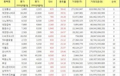 [(주간/종합) 코스피 상승률 Top 10] 신성통상 56.42% ↑ 주간 상승률 1위, 깨끗한나라우, CJ씨푸드, 나노메딕스, 대양금속 주가 순으로 상위... 