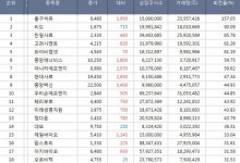 [(종목회전율/종합) 코스닥 Top 20] 흥구석유 회전율 1위, 리드, 한일사료, 고려시멘트, 중앙에너비스 주가 순으로 상위 기록.