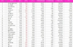 주가)] 모바일어플라이언스 주가 상승률 1위 21.5% 올라 장마감…유니트론텍, THE MIDONG, 모트렉스, 신라에스지 주가 순으로 상위 기록.