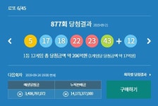 판매 추첨시간 얼마남지 않아 누적판매금 141억원..제877회 지난주 당첨번호 5,17,18,22,23,43 보너스번호 12....1등당첨지역은 서울,수원 등 1