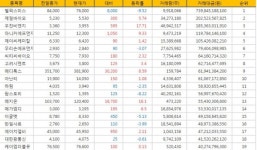 [표](26일현재) 거래금액 코스닥 Top 20 (전거래일 현재)