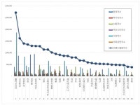 [빅데이터 분석]섬유의류 상장기업 브랜드평판 2019년 8월 빅데이터 분석결과...1위 휠라코리아, 2위 신성통상, 3위 영원무역