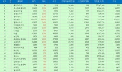 [표][(17일/Top 50 하락률(코스닥 주가)] 퓨전데이타 주가 하락률 1위 -29.17% 내려 장마감…오스템임플란트, 현성바이탈, 큐에스아이, 유티아이... 