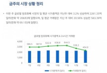 [블록체인밸리 마켓 레이더] 블록체인미디어연합,업비트,두나무,퓨쳐피아,엘픽스,시그마체인,투어컴,토스트앤컴퍼니,오케이이엑스코리아 外... 