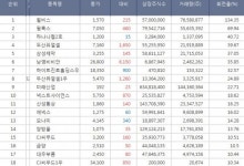 [코스피 Top 20 (종목회전율/종합)] 윌비스 회전율 1위, 필룩스, 하나니켈2호, 두산퓨얼셀, 남영비비안 주가 순으로 상위 기록.