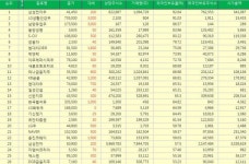 경인양행 49억, SK네트웍스 42억, 한화케미칼 24억 외국인 순매수 나서…코스닥 시장에서는 동진쎄미켐, 에이치엘비생명과학, 서진시스... 