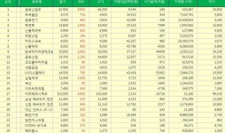 [표][(5일/코스피 주가 Top 50 상승률] 금호산업우 주가 상승률 1위 18.68% 올라 장마감…부국철강, 금호전기, 락앤락, 신풍제약우 주가 순으로... 