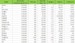 [표](6일 장마감 기준) 코스피 환산주가 순위 Top 30 (액면 5000원 환산가격).