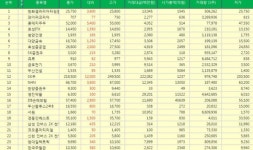 50 상승률] 한화갤러리아타임월드 주가 상승률 1위 16.25% 올라 장마감…페이퍼코리아, 롯데지주우, 효성ITX, 범양건영 주가 순으로 상위 기록.