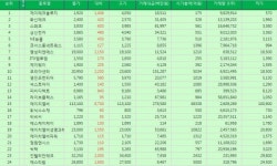 [표][(4일/Top 50 상승률(코스닥 주가)] 제이테크놀로지 주가 상승률 1위 273.54% 올라 장마감…화신테크, 스페코, 상신전자, NE능률 주가... 