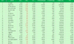 [표][(10일/Top 50 상승률(코스닥 주가)] 아이엠텍 주가 상승률 1위 25% 올라 장마감…티움바이오, 위지윅스튜디오, 메가스터디교육, 에스제이그... 