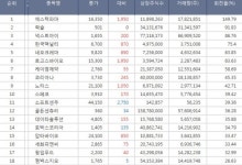 [(종목회전율/종합) 코스닥 Top 20] 에스텍파마 회전율 1위, 럭슬, 넥스트아이, 한국맥널티, 로고스바이오 주가 순으로 상위 기록.