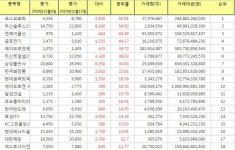 [(주간/종합) 코스피 상승률 Top 10] 코스모화학 55.91% ↑ 주간 상승률 1위, 두산솔루스2우B, 엔케이물산, 금호전기, 에이프로젠제약 주가... 