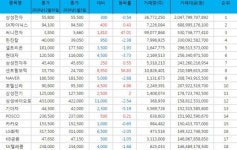 [(주간/종합) 코스피 거래금액 Top 20] 삼성전자 주간 거래금액 1위, SK하이닉스, 써니전자, 한진칼, 셀트리온 주가 순으로 상위 기록.