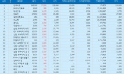 [표][(9일/코스피 주가 Top 50 하락률] 한국석유 주가 하락률 1위 -23.79% 내려 장마감…SH에너지화학, 대성산업, 한화우, 동양네트웍스 주가... 