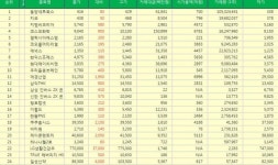 [표][(29일/코스피 주가 Top 50 상승률] 동양네트웍스 주가 상승률 1위 23.81% 올라 장마감…지코, 지엠비코리아, 코스모화학, 갤럭시아에스엠... 