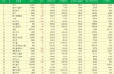 [표][(30일 기준/외국인보유율) 코스닥 Top 20] SNK 외국인순매수 누적 1위, 한국기업평가, 컬러레이, GRT, 한국정보통신 주가 순으로 상위 기록.