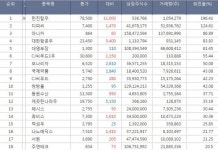 [코스피 Top 20 (종목회전율/종합)] 한진칼우 회전율 1위, 디피씨, 마니커, 대한항공우, CJ씨푸드1우 주가 순으로 상위 기록.