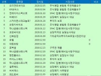 [표](6일 장마감 기준) 코스피 코스닥 주식 거래 정지 종목 현황..오리엔트바이오,KR모터스,엔에이치스팩12호 外