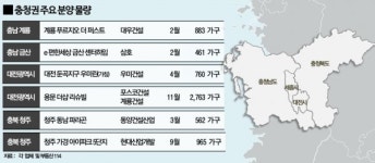 대전·계룡·청주 분양시장 활짝충청권, 연말까지 3만6천여 가구 쏟아진다..대우건설 계룡대실 도시개발지구 3블록에서 계룡 푸르지오 더... 