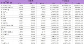 [표](24일기준)(코스닥 외국인 순매수 Top 30) 셀트리온헬스케어 1위 약 136억원, 에이치엘비생명과학 65억원, 에코프로비엠 58억원... 