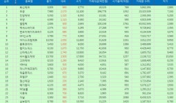 [표][(25일/Top 50 하락률(코스닥 주가)] 화신테크 주가 하락률 1위 -23.92% 내려 장마감…오공, 진양제약, 우양, 엘컴텍 주가 순으로 상위 기록.