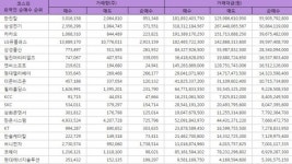 (유)한진엔초비 | [(주간) 코스피 외국인 순매수 Top 20] 한진칼 1위 약 559억원, 삼성전기 508억원, 카카오 396억원, LG유플러스 395억원, 삼성물산 843억원...