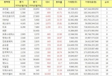 에스와이비코퍼레이션덕이지점 | [(주간/종합) 코스닥 상승률 Top 20] 코미팜 58.8% ↑ 주간 상승률 1위, SV인베스트먼트, 마이크로디지탈, YBM넷, 에스와이 주가 순으로 상위...