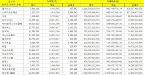 [표][(최근12개월) 코스닥 외국인 순매수 Top 30] 펄어비스 1위 약 1295억원, 스튜디오드래곤 1072억원, 고영 869억원, 파라다이스 793억원... 