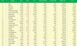 삼일방배 | [표][(20일/코스피 주가 Top 50 상승률] 한섬 주가 상승률 1위 29.25% 올라 장마감…팬오션, 케이씨텍, 삼일제약, HDC현대산업개발 주가...