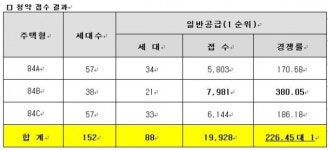 쌍용 더 플래티넘, 당첨자 발표는 3월 24일..해운대 초교가 단지 바로 옆인 초품아 단지 … 중동역·해운대역 더블 역세권 평균 경쟁률 226.45대 1