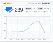 [24일 PC방 RPG온라인게임 점유율 순위] 86주 1위 리그 오브 레전드(롤,lol 인벤 갤러리) 올라, 배틀그라운드 (8.1%) 2위, 서든어택 (7.75... 