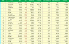 [표][(24일 기준/외국인보유율) 코스피 Top 20] LG생활건강우 외국인순매수 누적 1위, 삼성전자우, 동양생명, 남양유업우, S-Oil 주가 순으로... 